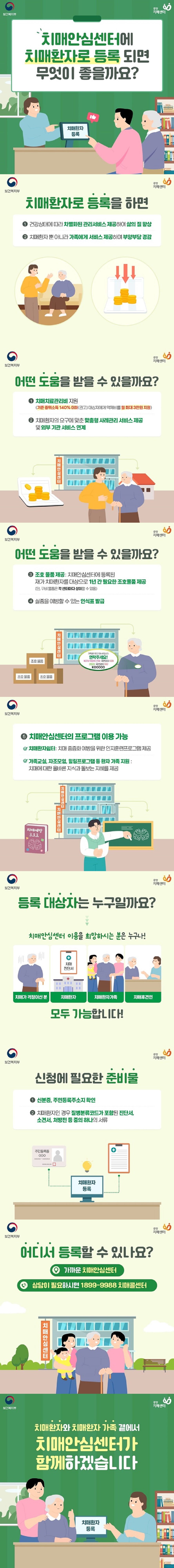 치매안심센터에 치매환자로 등록되면 무엇이 좋을까요? 보건복지부 ■ 치매환자로 등록을 하면 ① 건강상태에 따라 차별화된 관리서비스 제공하여 삶의 질 향상 ② 치매환자뿐 아니라 가족에게 서비스 제공하며 부양부담 경감 ■ 어떤 도움을 받을 수 있을까요? ① 치매치료관리비 지원 (기준 중위소득 140% 이하(권고) 대상자에게 약제비를 월 최대 3만 원 지원) ② 치매환자의 요구에 맞춘 맞춤형 사례관리 서비스 제공 및 외부 기관 서비스 연계 ③ 조호 물품 제공 : 치매안심센터에 등록된 재가 치매환자를 대상으로 1년간 필요한 조호물품 제공 (단, 구비 물품은 각 센터마다 상이할 수 있음) ④ 실종을 예방할 수 있는 인식표 발급 ⑤ 치매안심센터의 프로그램 이용 가능 · 치매환자쉼터 : 치매 중증화 예방을 위한 인지훈련프로그램 제공 · 가족교실, 자조모임, 힐링프로그램 등 환자 가족 지원 : 치매에 대한 올바른 지식과 돌보는 지혜를 제공 ■ 등록 대상자는 누구일까요? 치매안심센터 이용을 희망하시는 분은 누구나! 치매가 걱정이신 분, 치매환자, 치매환자가족, 치매후견인 모두 가능합니다! ■ 신청에 필요한 준비물 ① 신분증, 주민등록주소지 확인 ② 치매환자인 경우 질병분류코드가 포함된 진단서, 소견서, 처방전 등 중의 하나의 서류 ■ 어디서 등록할 수 있나요? · 가까운 치매안심센터 · 상담이 필요하시면 ☎1899-9988 치매콜센터 치매환자와 치매환자 가족 곁에서 치매안심센터가 함께하겠습니다.
